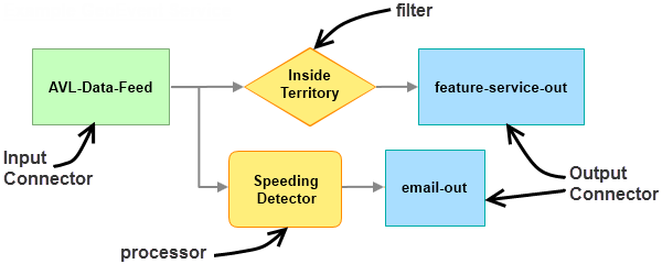 Example GeoEvent Service illustrating the use of an input connector, filter, processor, and two output connectors