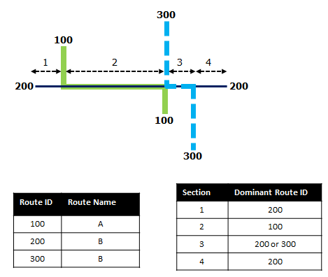 Route dominance